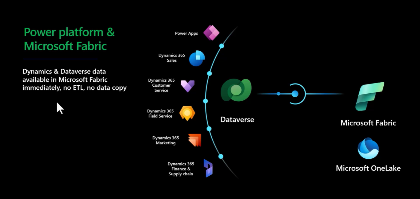 Linking Your Dataverse Environment to Microsoft Fabric