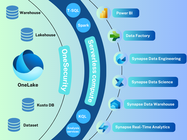 Microsoft Fabric: Your One-Stop Shopping Mall