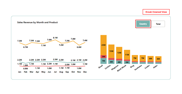 Microsoft Power BI Consulting: Break down view