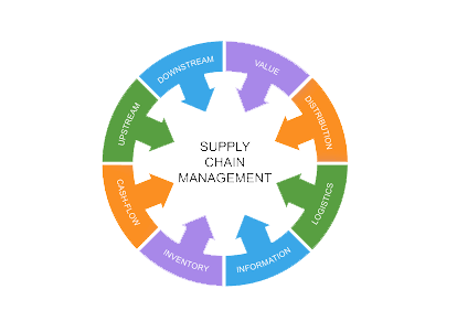 Supply Chain Management